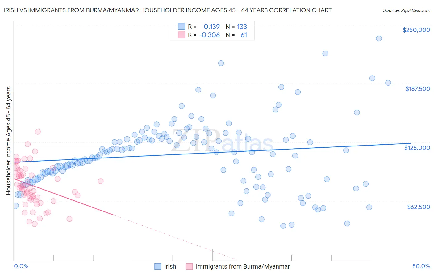 Irish vs Immigrants from Burma/Myanmar Householder Income Ages 45 - 64 years