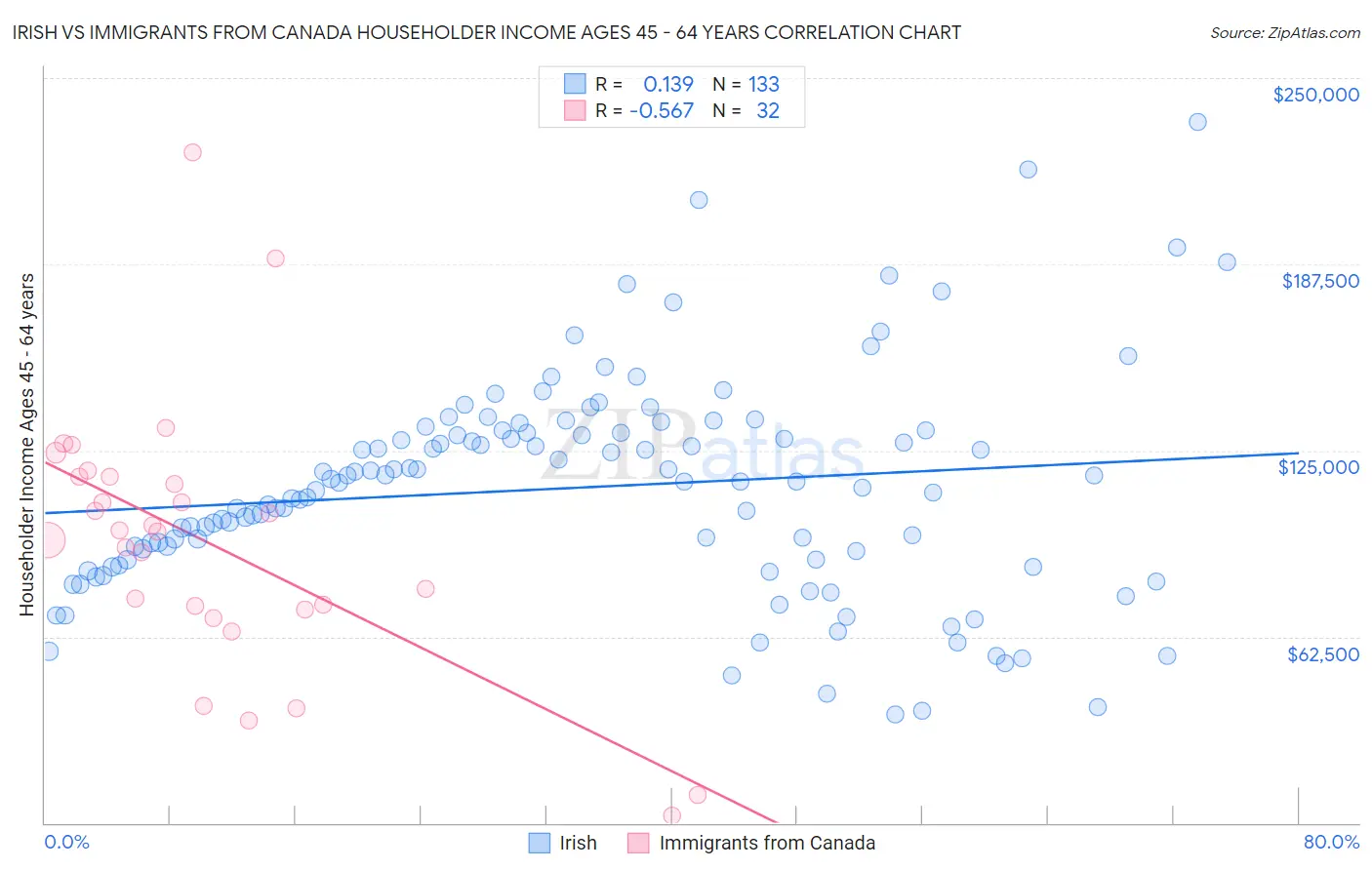 Irish vs Immigrants from Canada Householder Income Ages 45 - 64 years