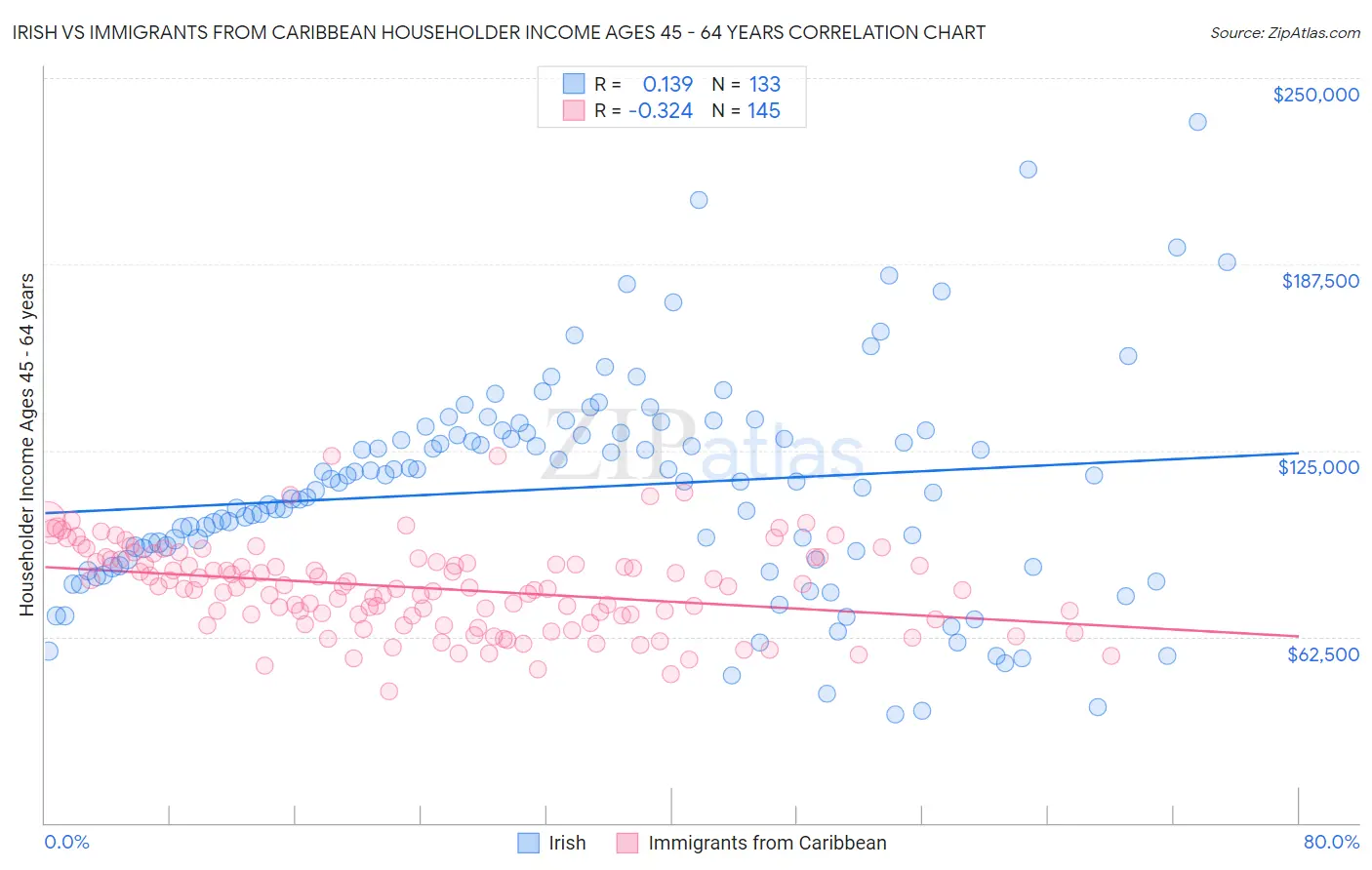 Irish vs Immigrants from Caribbean Householder Income Ages 45 - 64 years