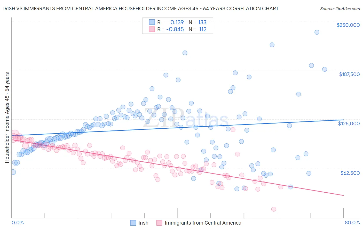 Irish vs Immigrants from Central America Householder Income Ages 45 - 64 years