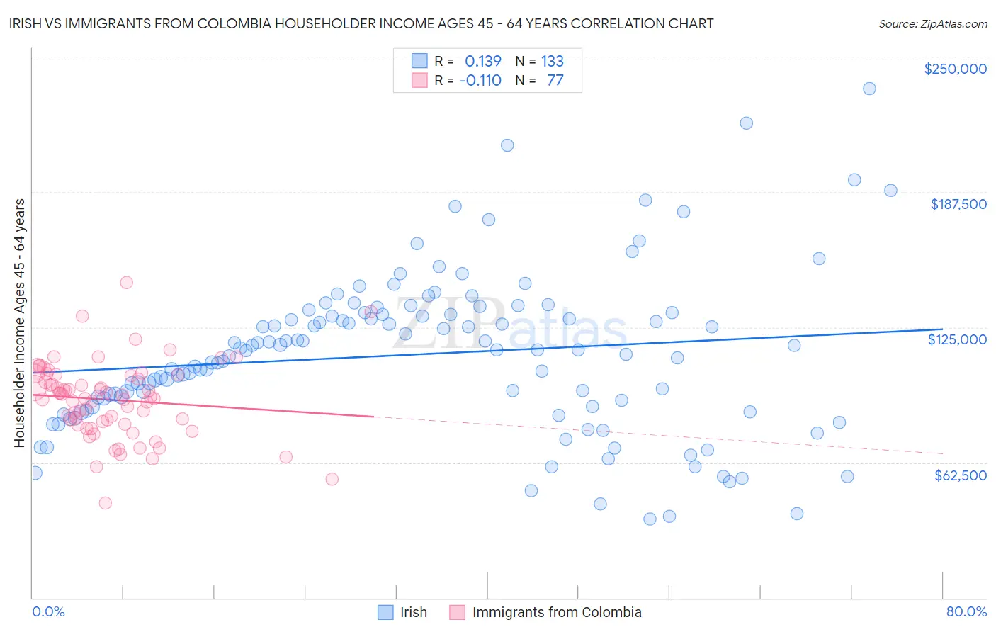 Irish vs Immigrants from Colombia Householder Income Ages 45 - 64 years