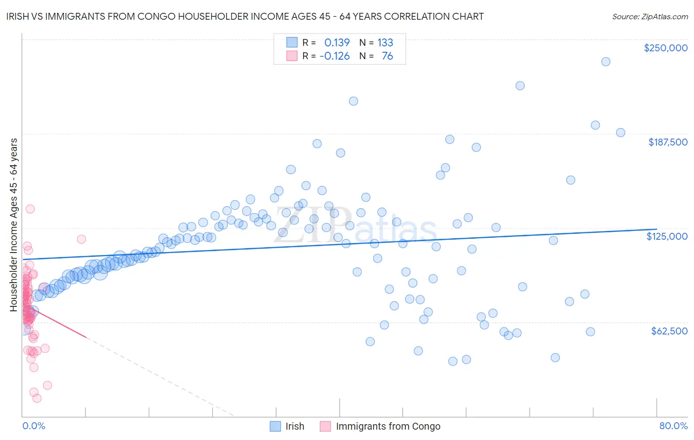 Irish vs Immigrants from Congo Householder Income Ages 45 - 64 years
