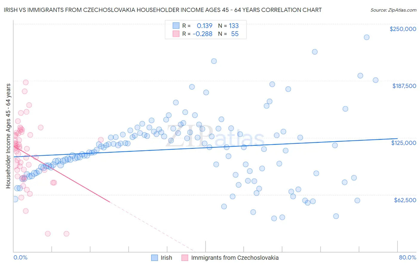 Irish vs Immigrants from Czechoslovakia Householder Income Ages 45 - 64 years