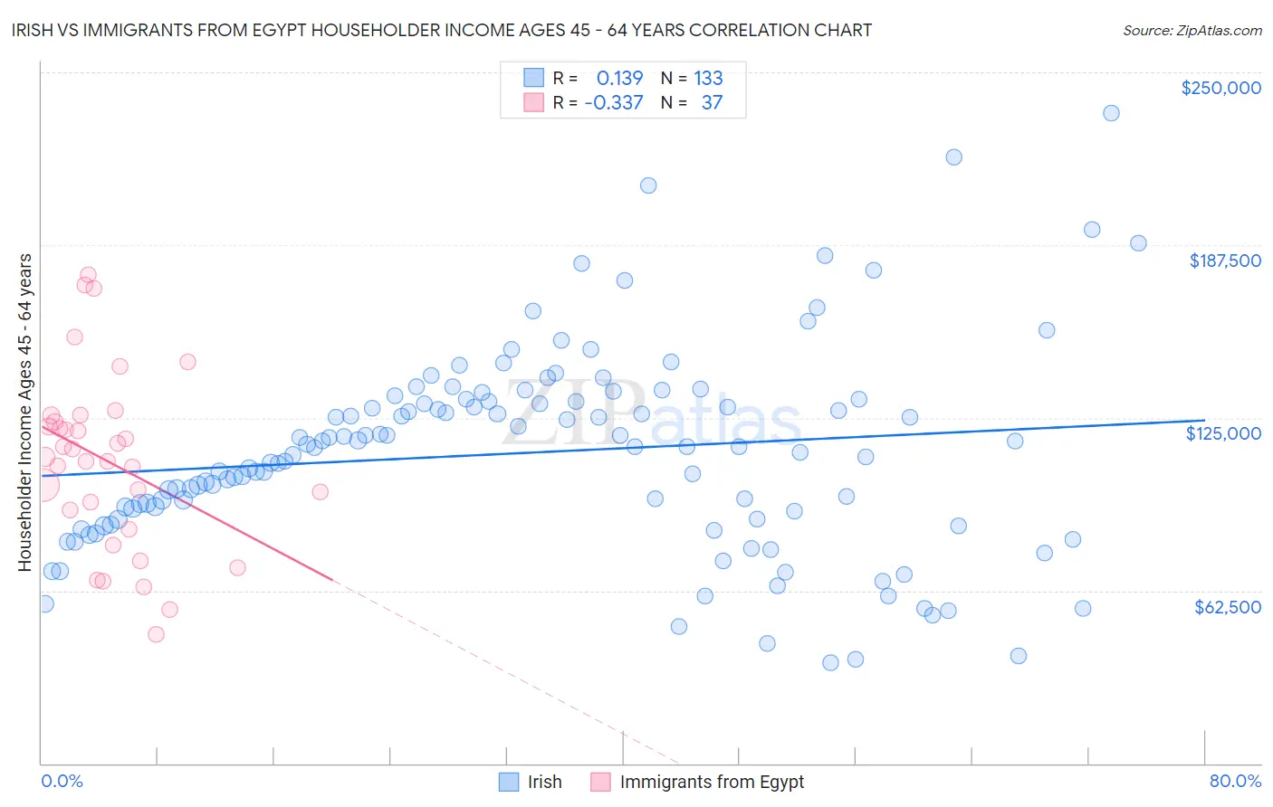 Irish vs Immigrants from Egypt Householder Income Ages 45 - 64 years