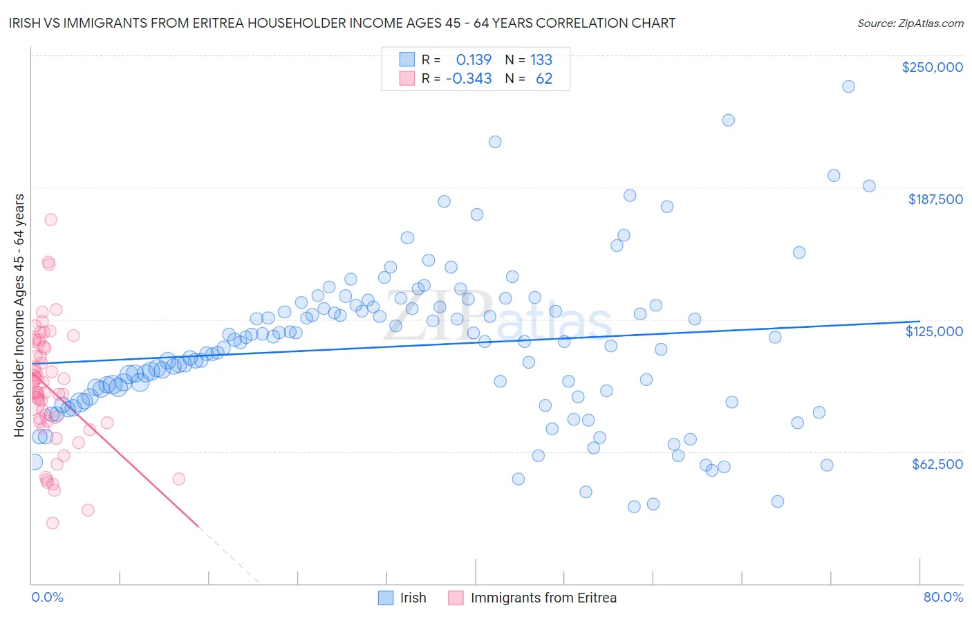 Irish vs Immigrants from Eritrea Householder Income Ages 45 - 64 years