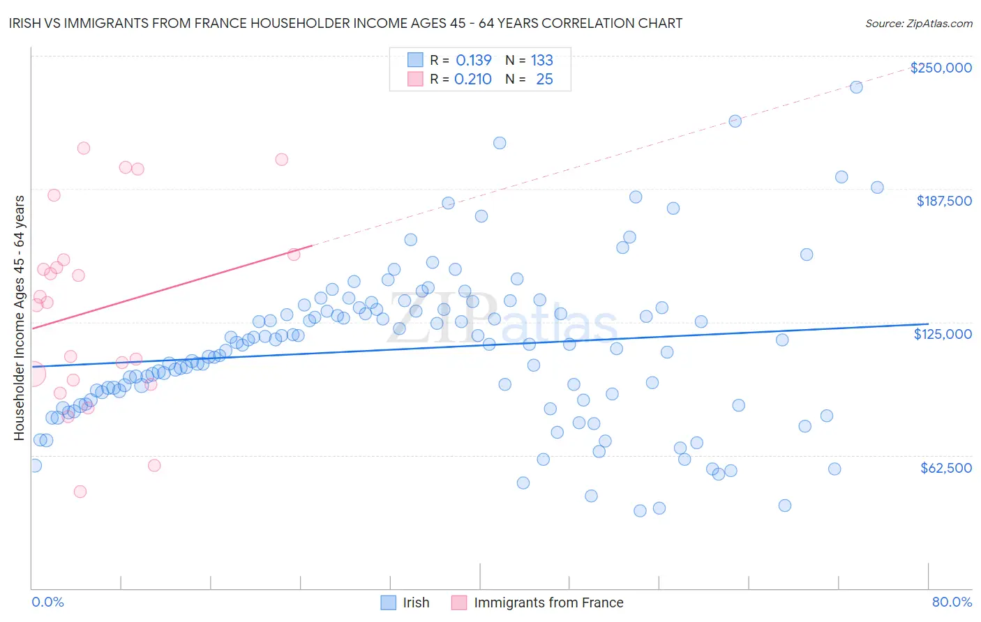 Irish vs Immigrants from France Householder Income Ages 45 - 64 years