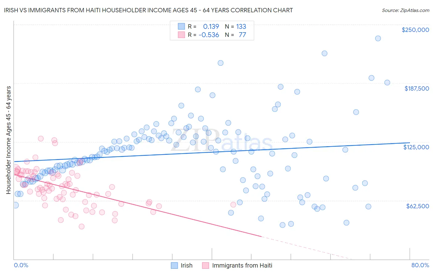 Irish vs Immigrants from Haiti Householder Income Ages 45 - 64 years