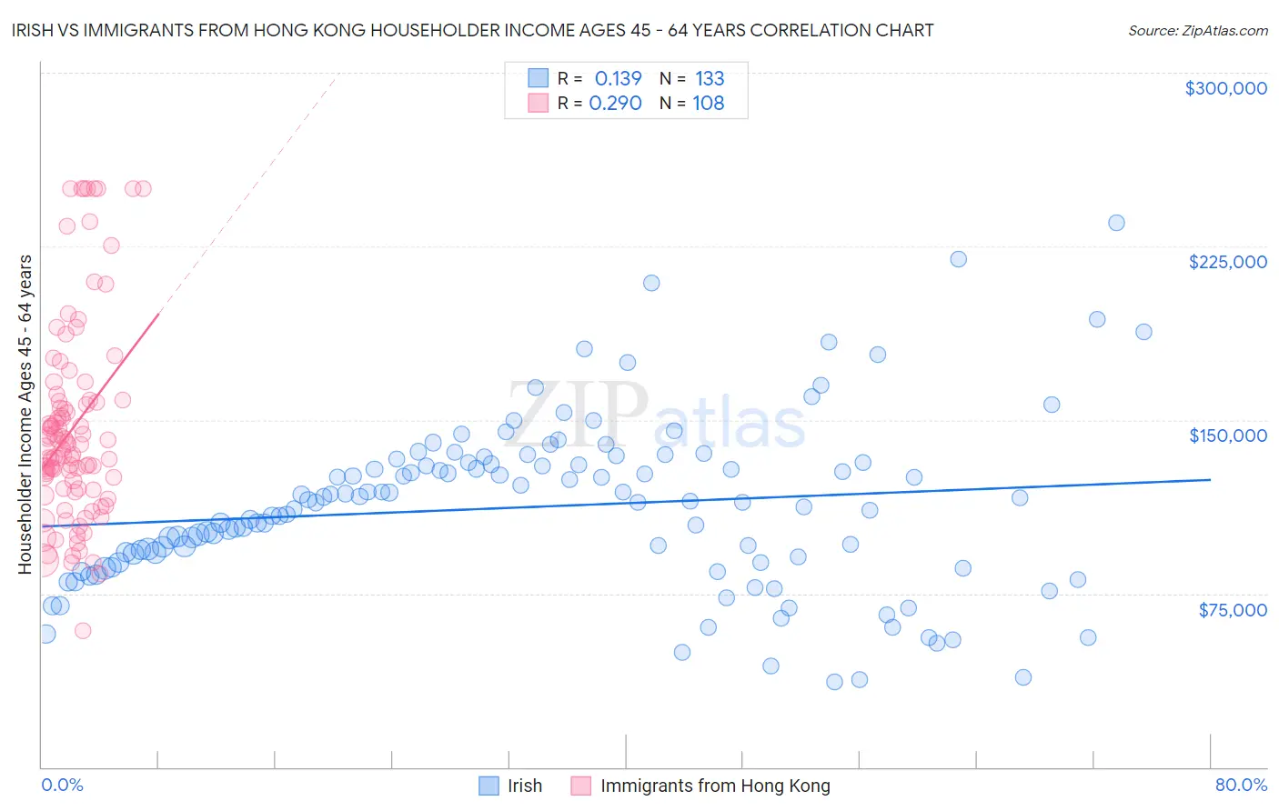 Irish vs Immigrants from Hong Kong Householder Income Ages 45 - 64 years