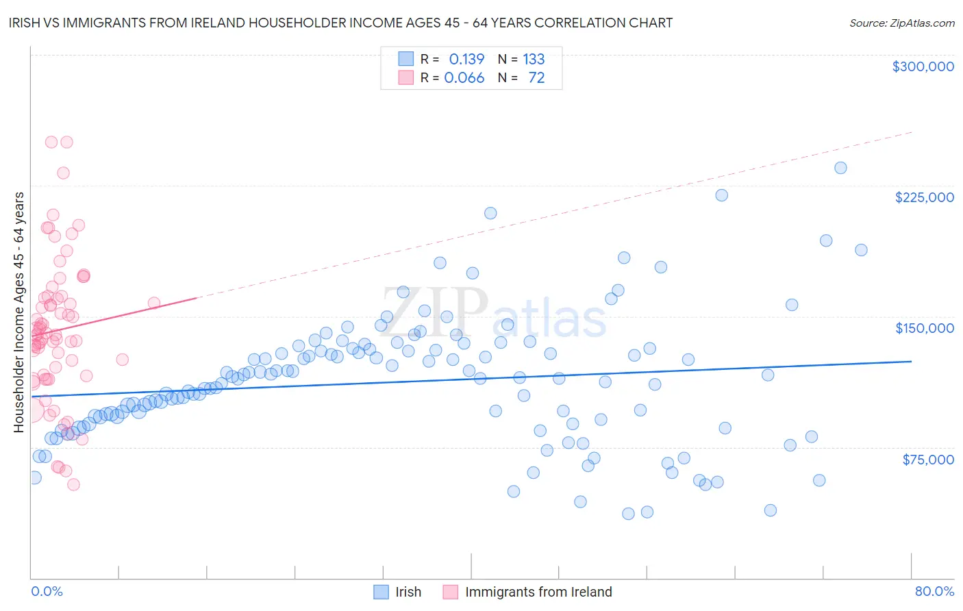 Irish vs Immigrants from Ireland Householder Income Ages 45 - 64 years