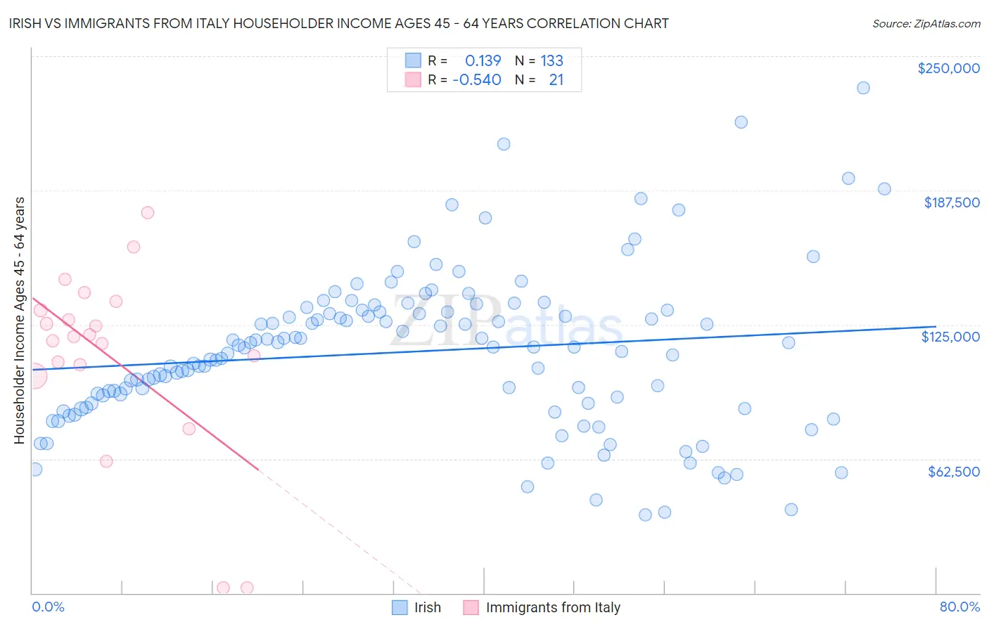 Irish vs Immigrants from Italy Householder Income Ages 45 - 64 years