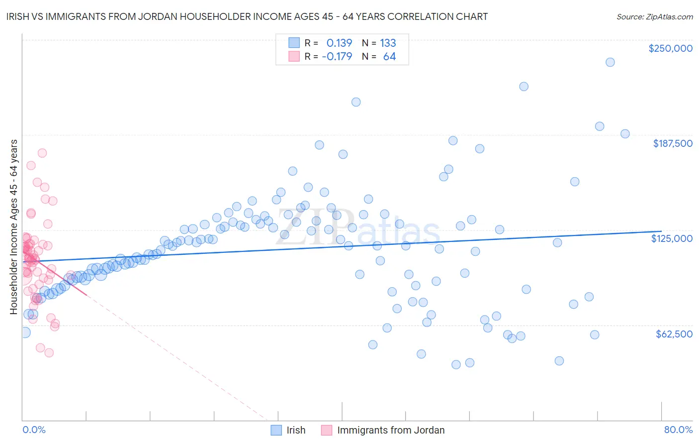 Irish vs Immigrants from Jordan Householder Income Ages 45 - 64 years