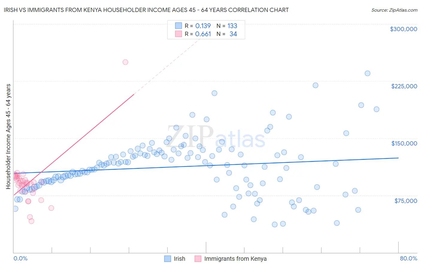 Irish vs Immigrants from Kenya Householder Income Ages 45 - 64 years