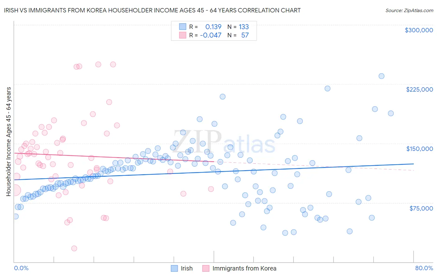 Irish vs Immigrants from Korea Householder Income Ages 45 - 64 years