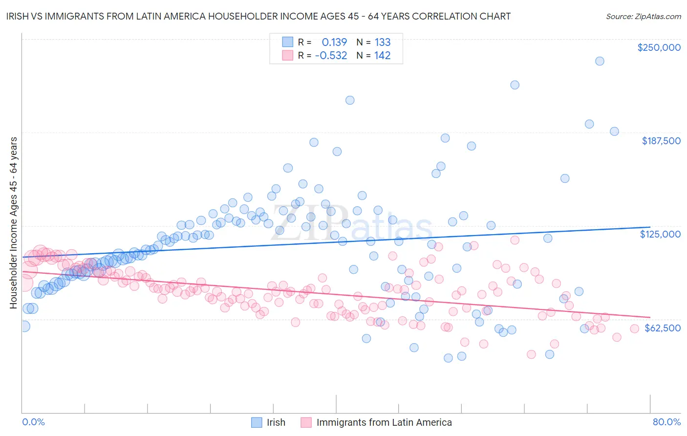 Irish vs Immigrants from Latin America Householder Income Ages 45 - 64 years