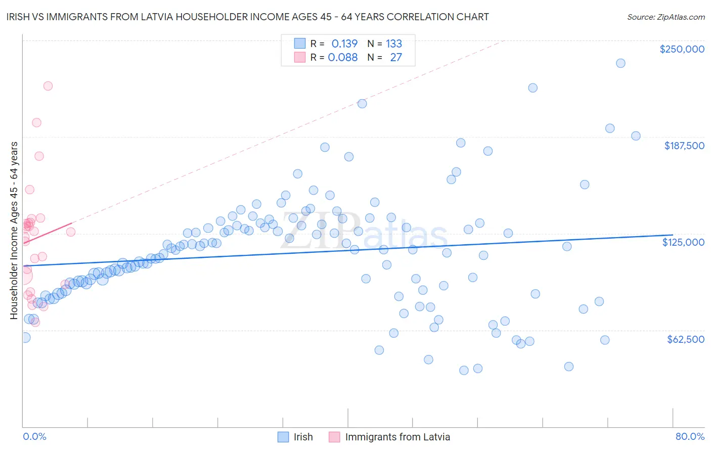 Irish vs Immigrants from Latvia Householder Income Ages 45 - 64 years