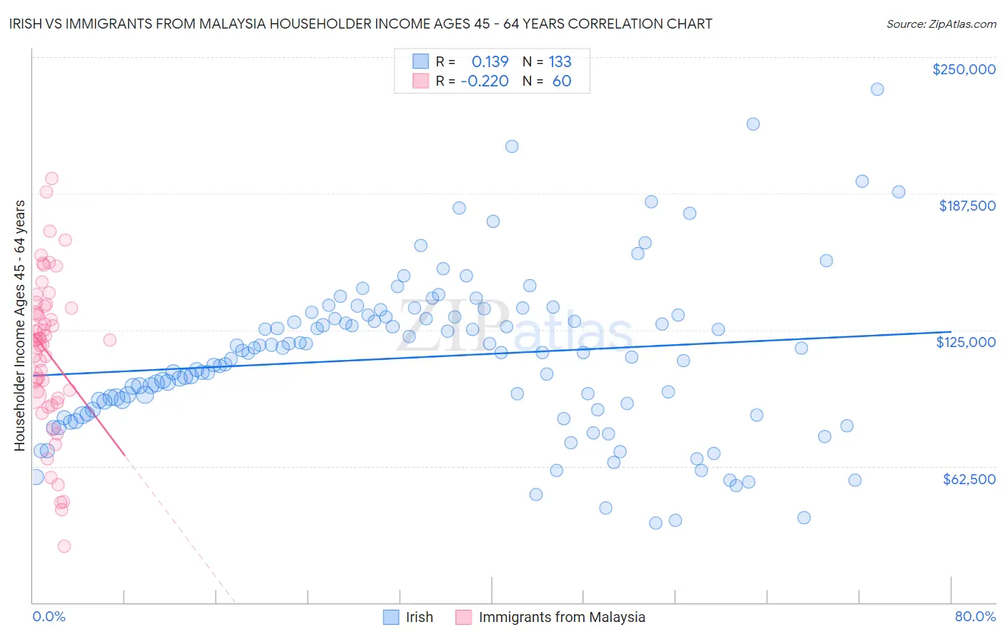 Irish vs Immigrants from Malaysia Householder Income Ages 45 - 64 years