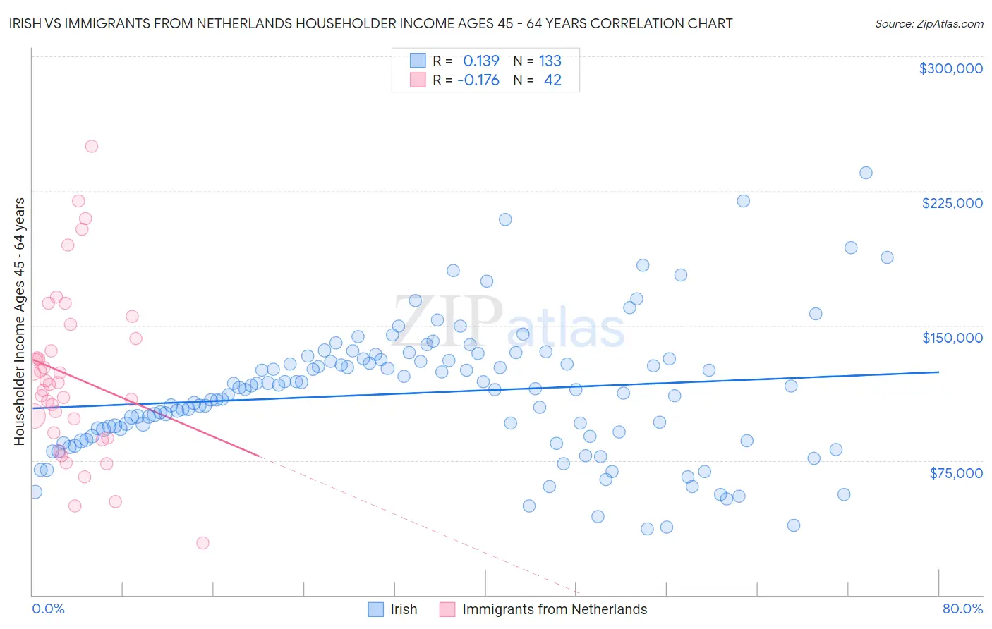 Irish vs Immigrants from Netherlands Householder Income Ages 45 - 64 years