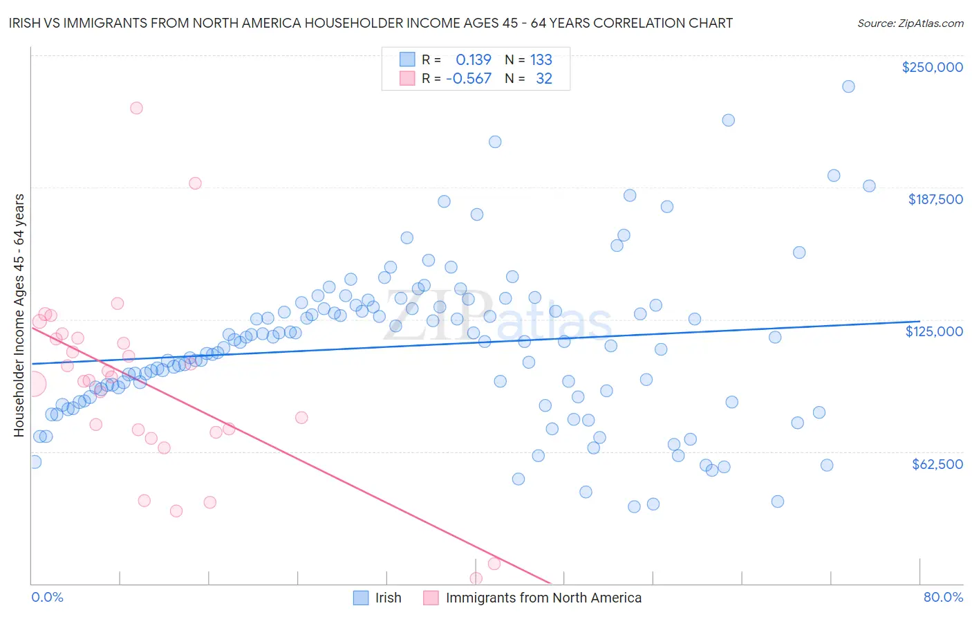 Irish vs Immigrants from North America Householder Income Ages 45 - 64 years