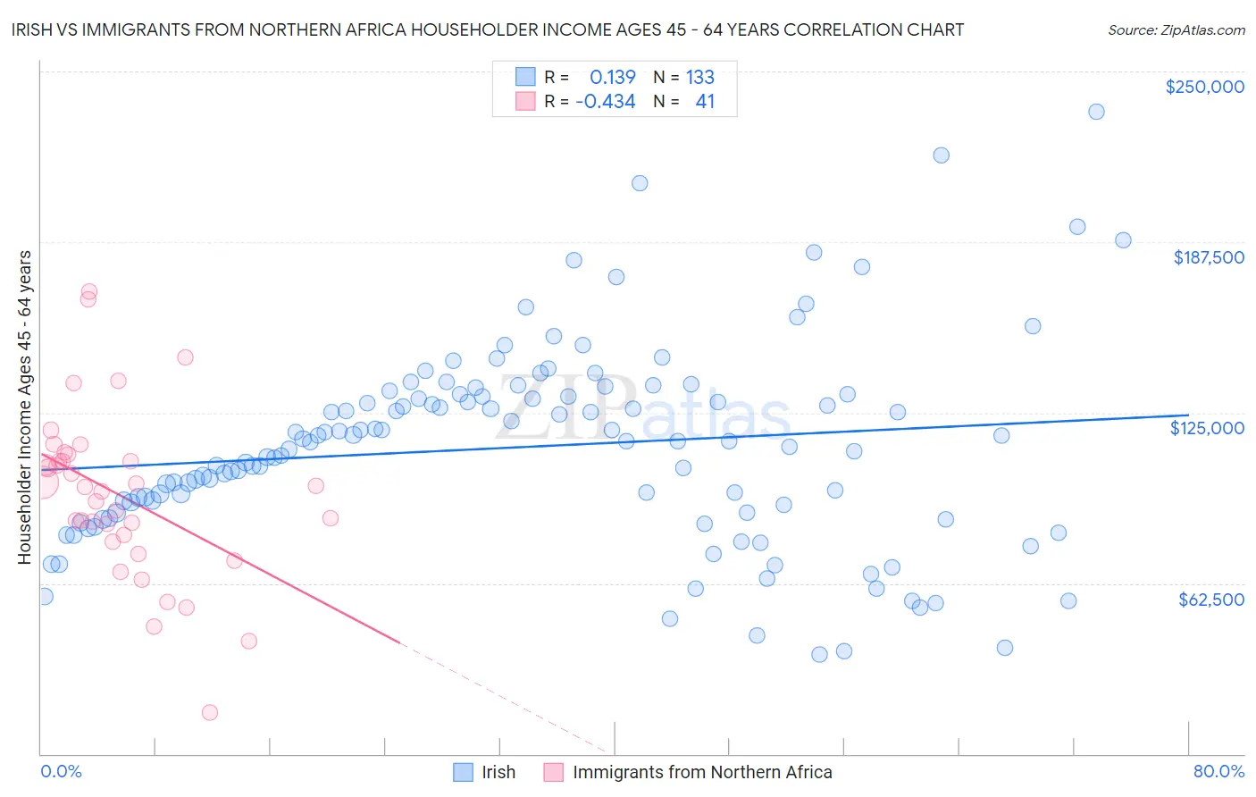 Irish vs Immigrants from Northern Africa Householder Income Ages 45 - 64 years