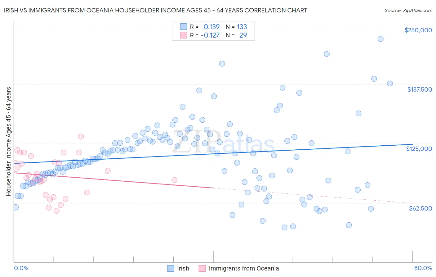 Irish vs Immigrants from Oceania Householder Income Ages 45 - 64 years