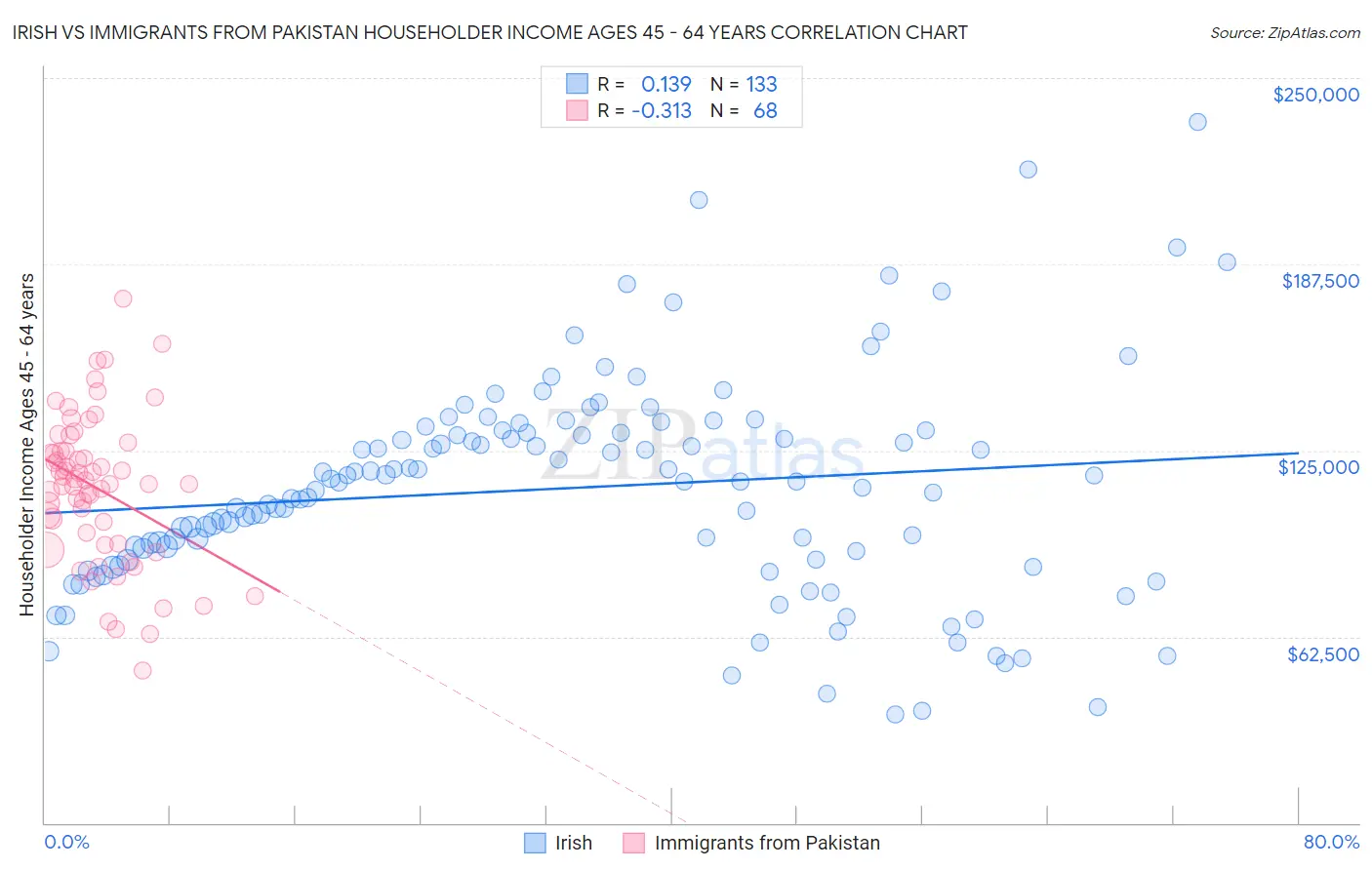 Irish vs Immigrants from Pakistan Householder Income Ages 45 - 64 years