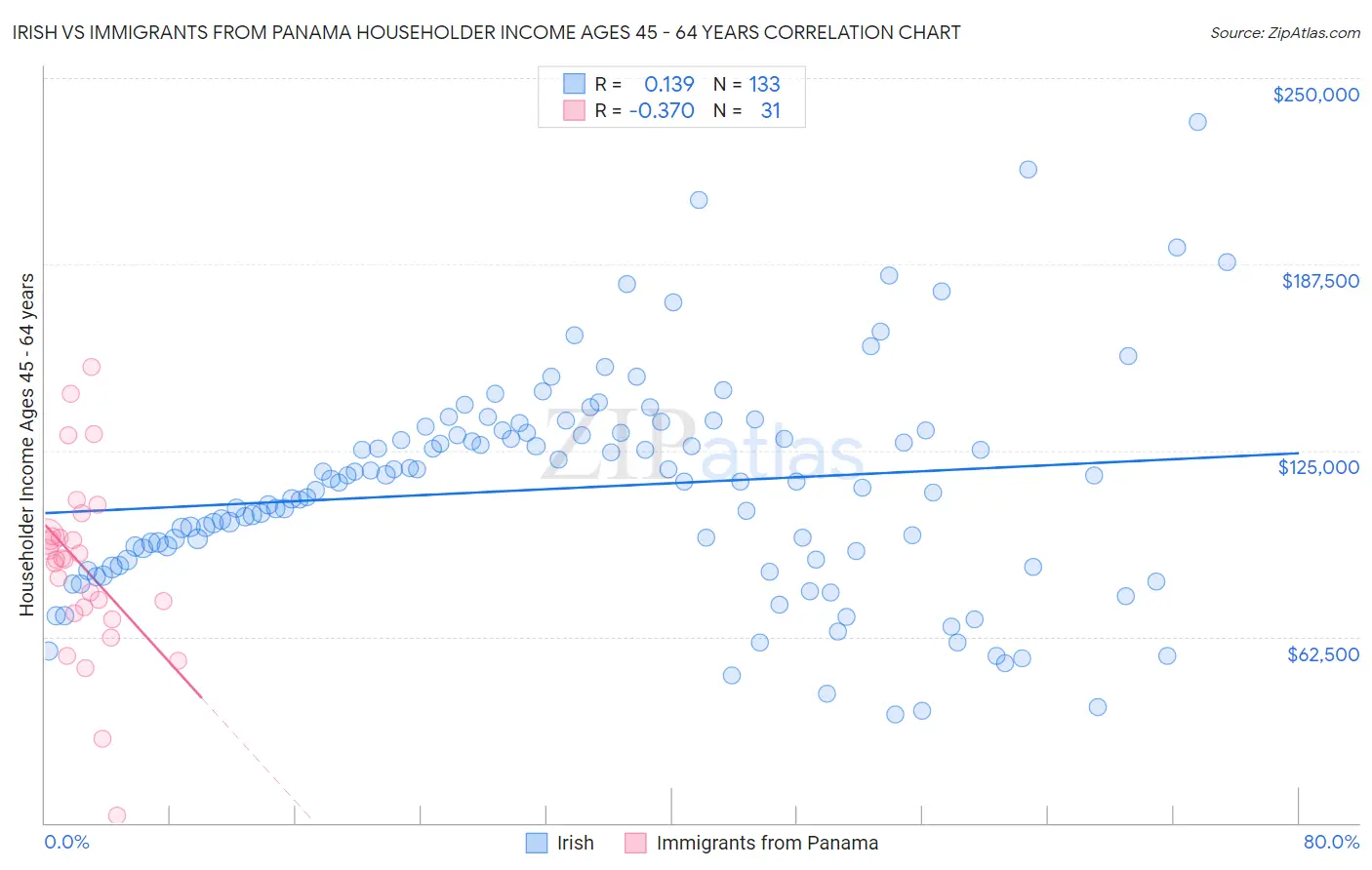 Irish vs Immigrants from Panama Householder Income Ages 45 - 64 years