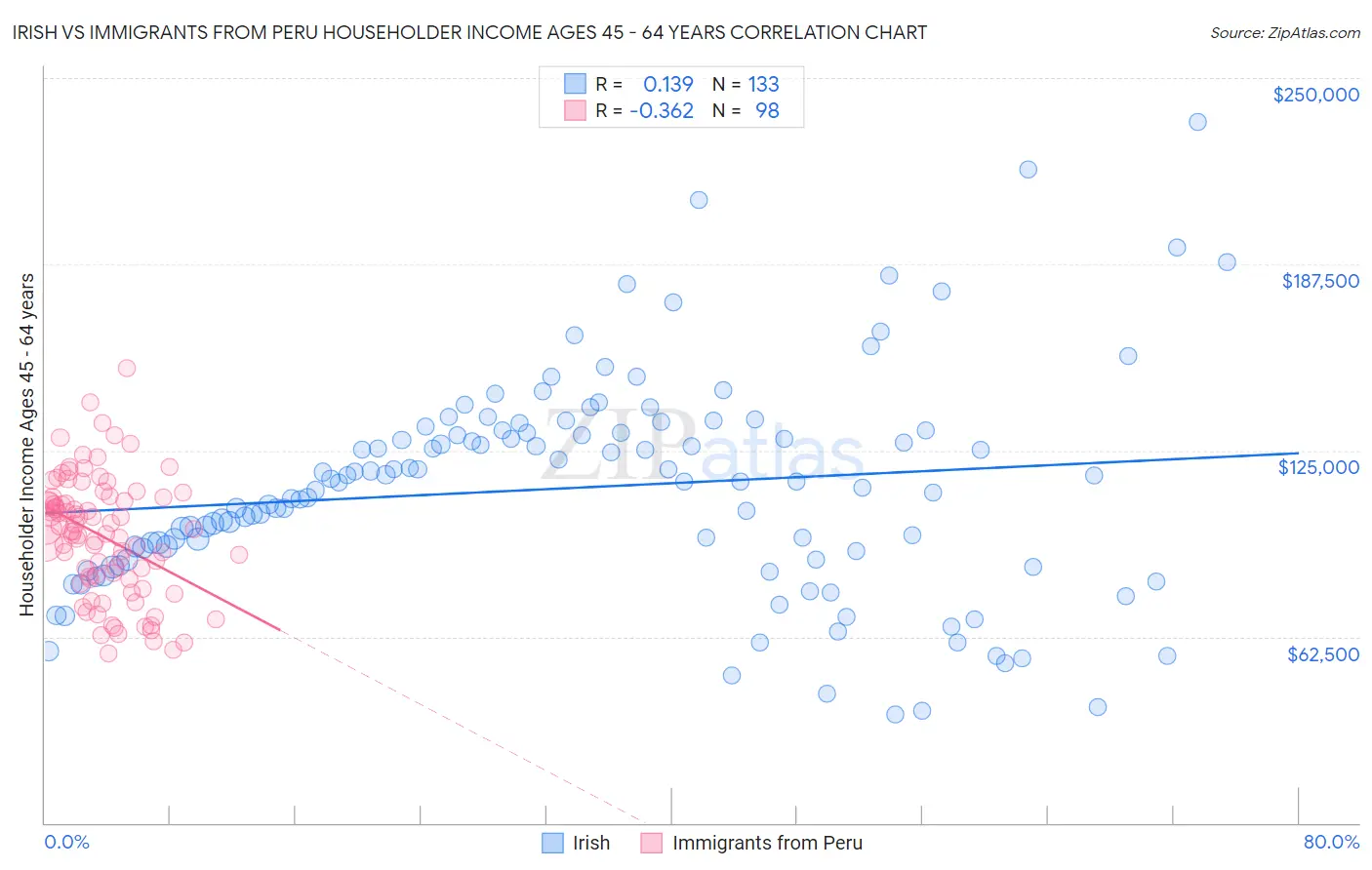 Irish vs Immigrants from Peru Householder Income Ages 45 - 64 years
