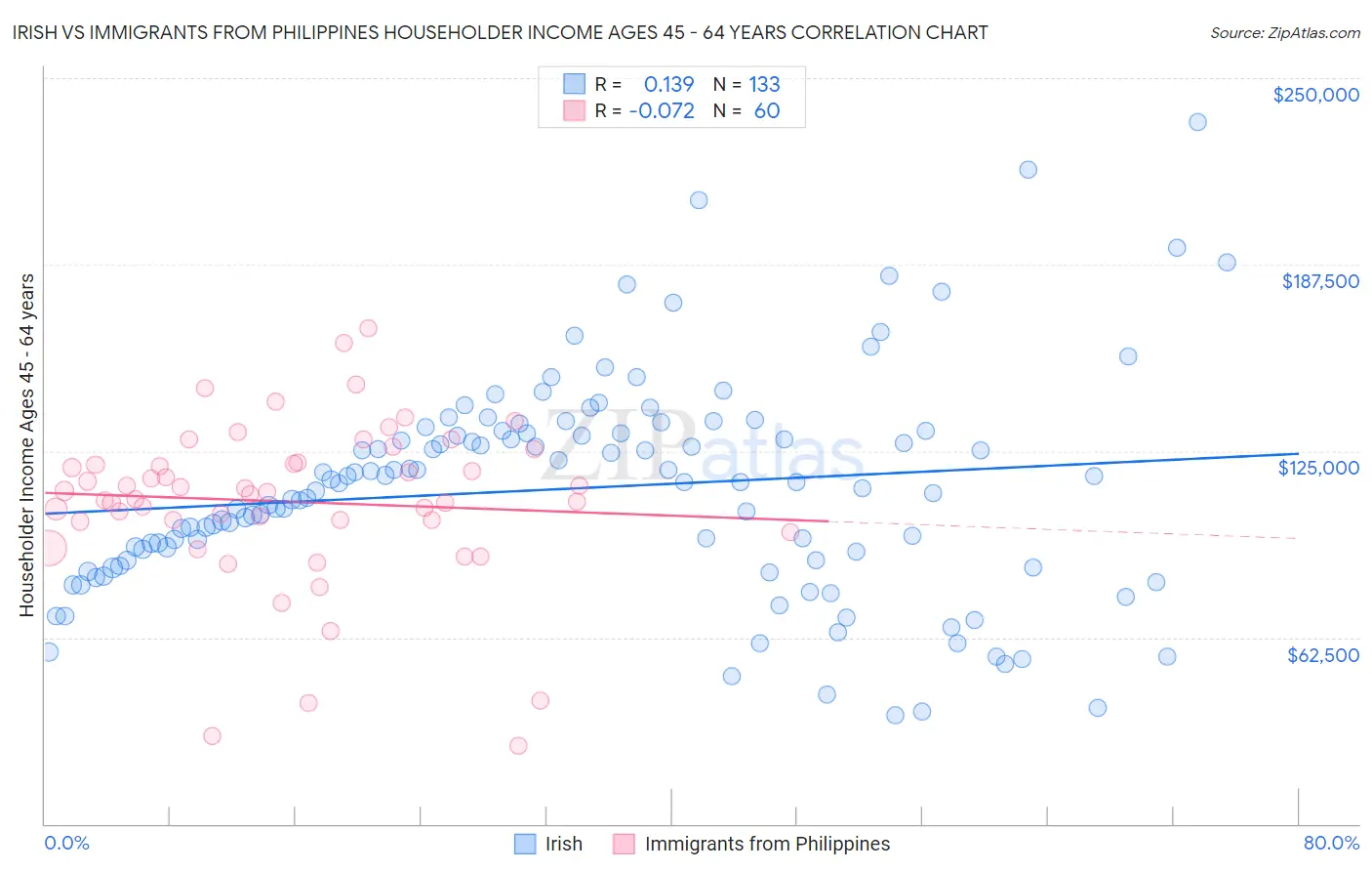 Irish vs Immigrants from Philippines Householder Income Ages 45 - 64 years