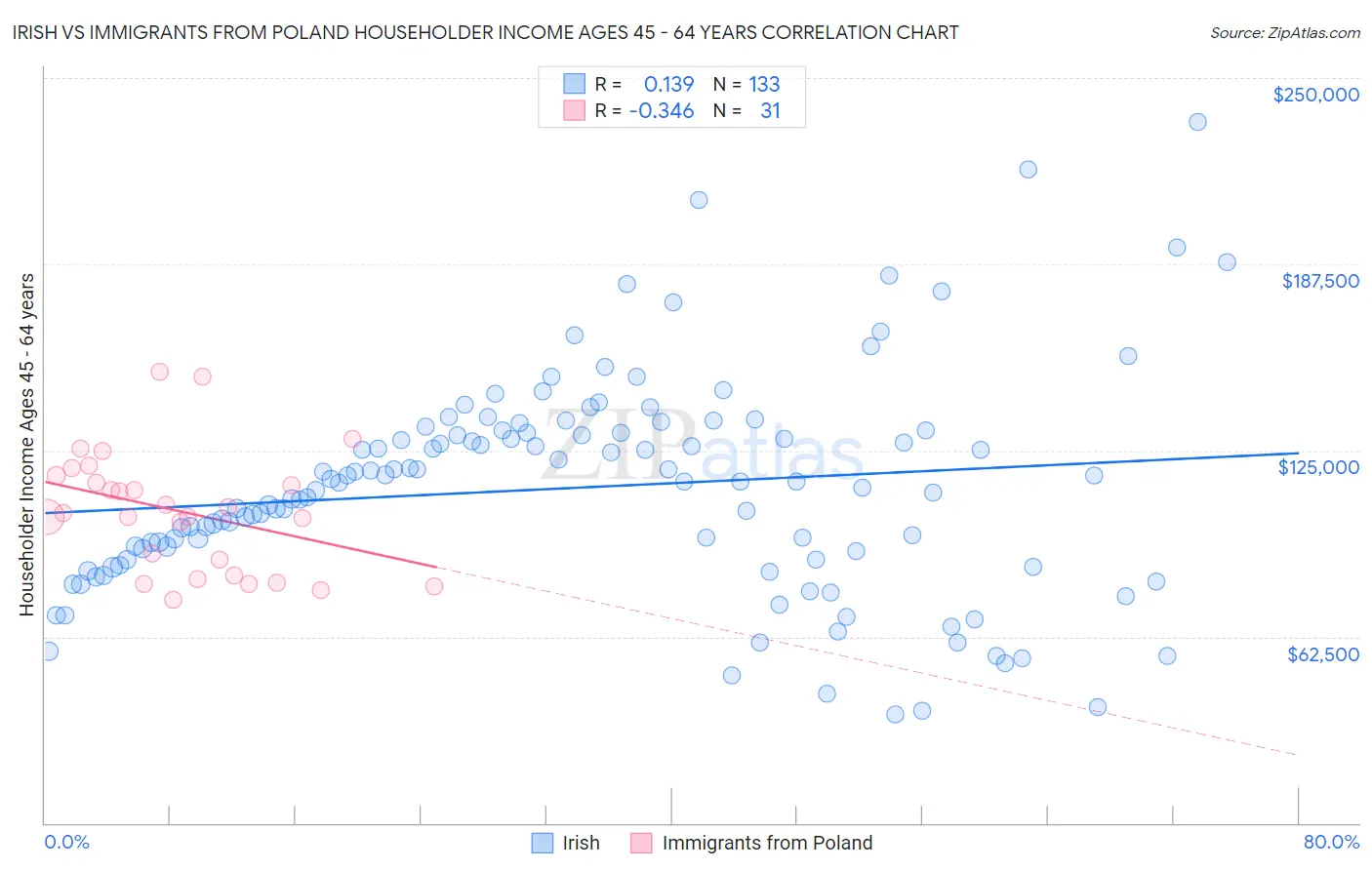 Irish vs Immigrants from Poland Householder Income Ages 45 - 64 years