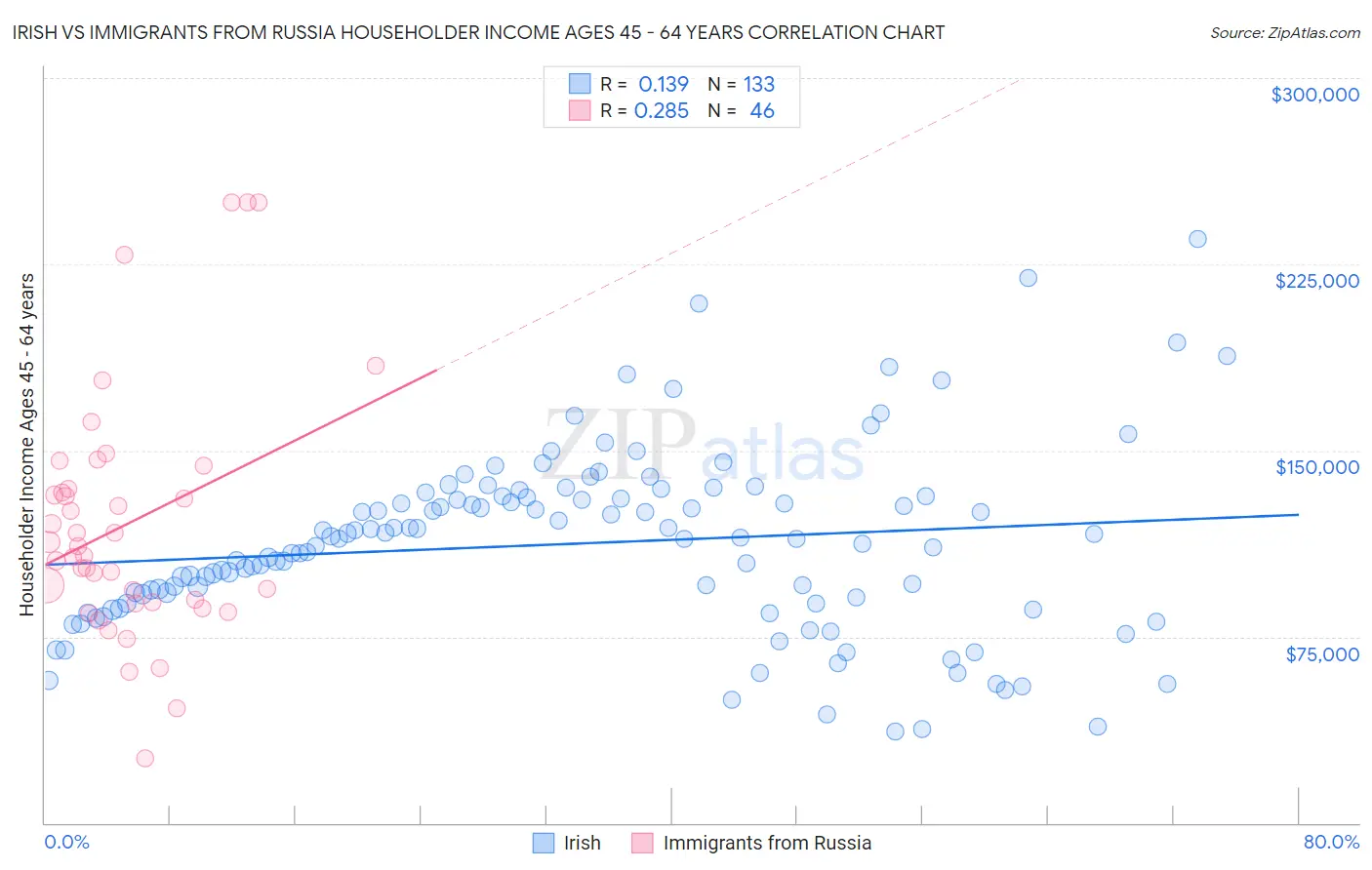 Irish vs Immigrants from Russia Householder Income Ages 45 - 64 years