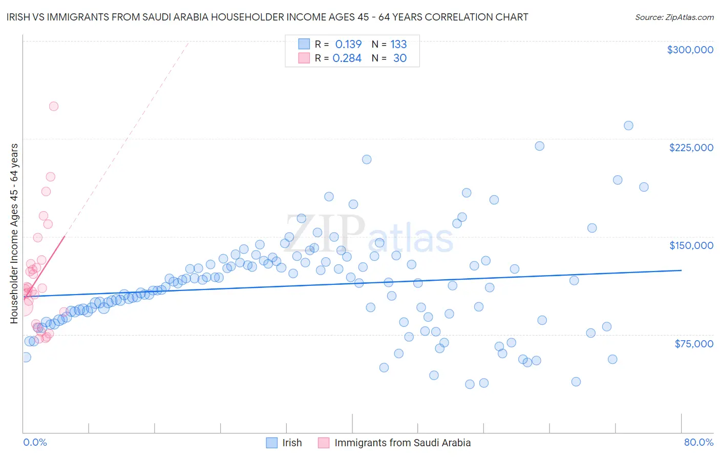 Irish vs Immigrants from Saudi Arabia Householder Income Ages 45 - 64 years