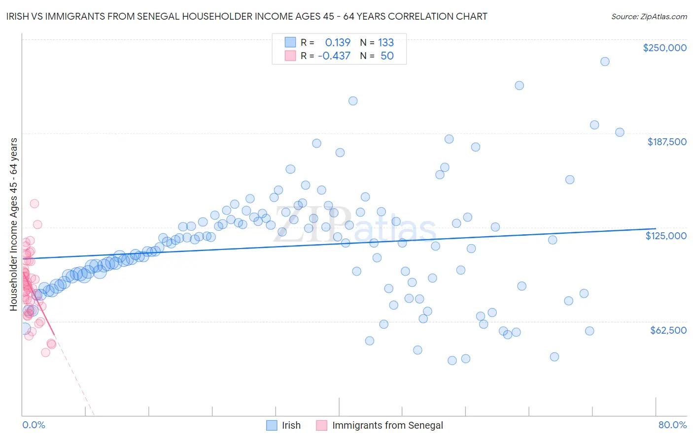 Irish vs Immigrants from Senegal Householder Income Ages 45 - 64 years