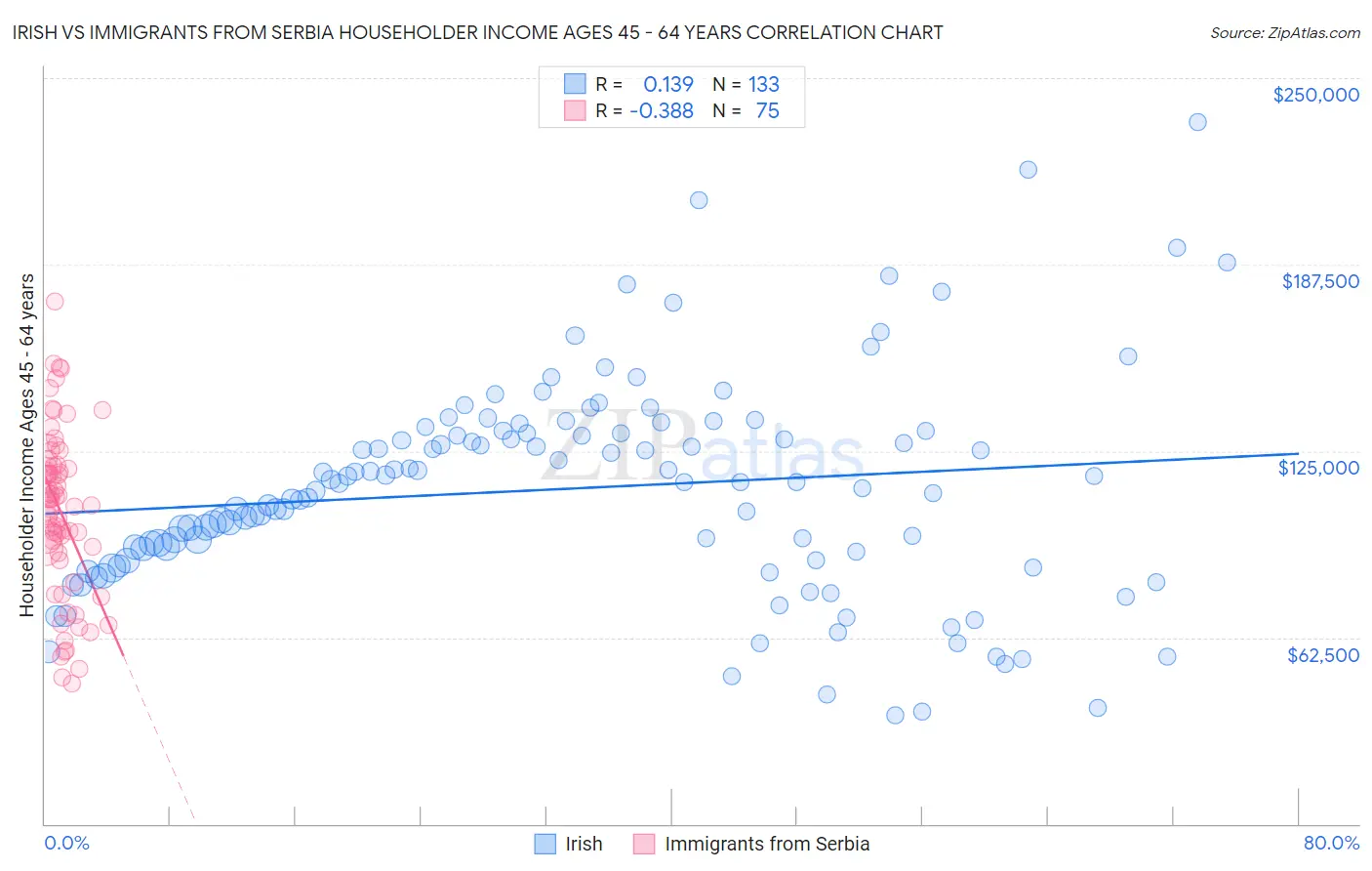 Irish vs Immigrants from Serbia Householder Income Ages 45 - 64 years