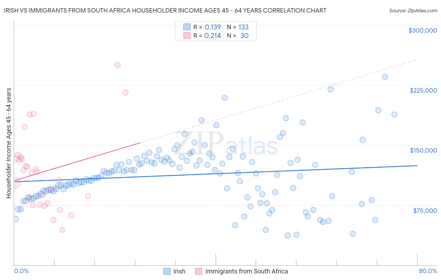 Irish vs Immigrants from South Africa Householder Income Ages 45 - 64 years