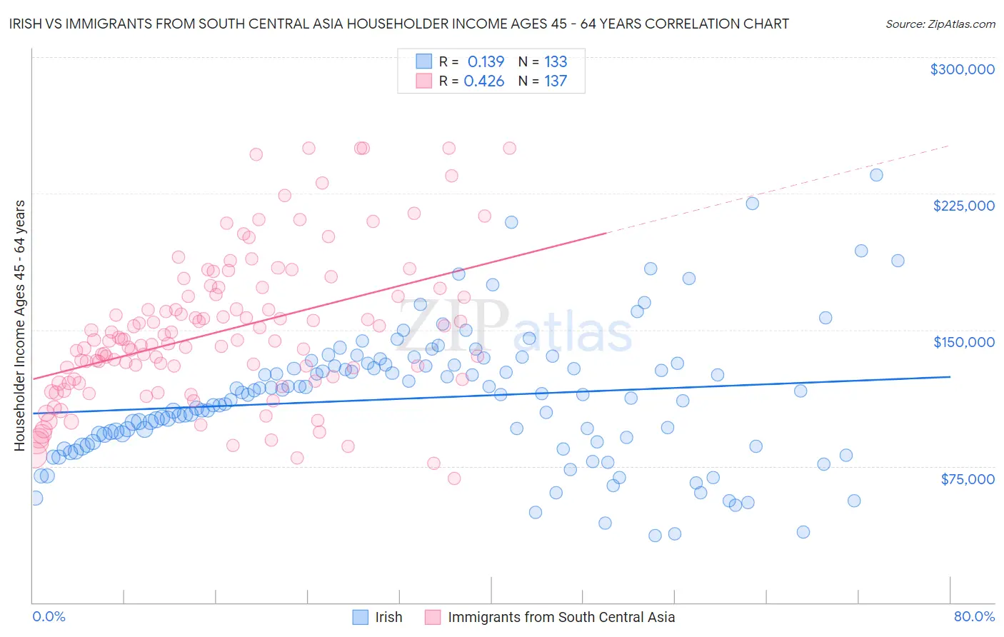 Irish vs Immigrants from South Central Asia Householder Income Ages 45 - 64 years