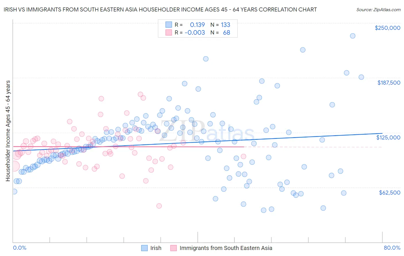 Irish vs Immigrants from South Eastern Asia Householder Income Ages 45 - 64 years