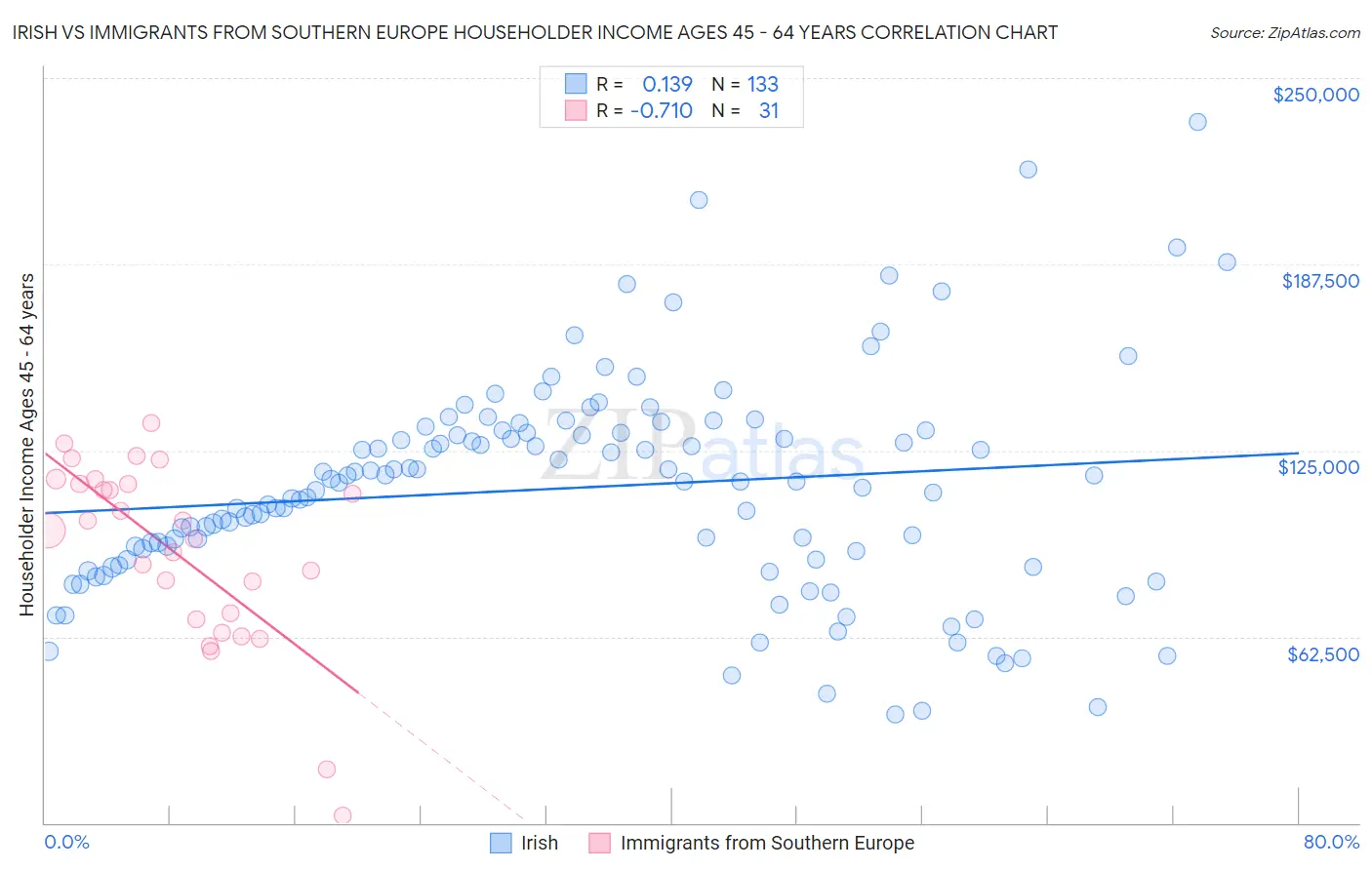 Irish vs Immigrants from Southern Europe Householder Income Ages 45 - 64 years
