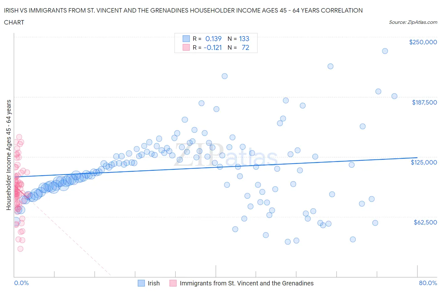 Irish vs Immigrants from St. Vincent and the Grenadines Householder Income Ages 45 - 64 years