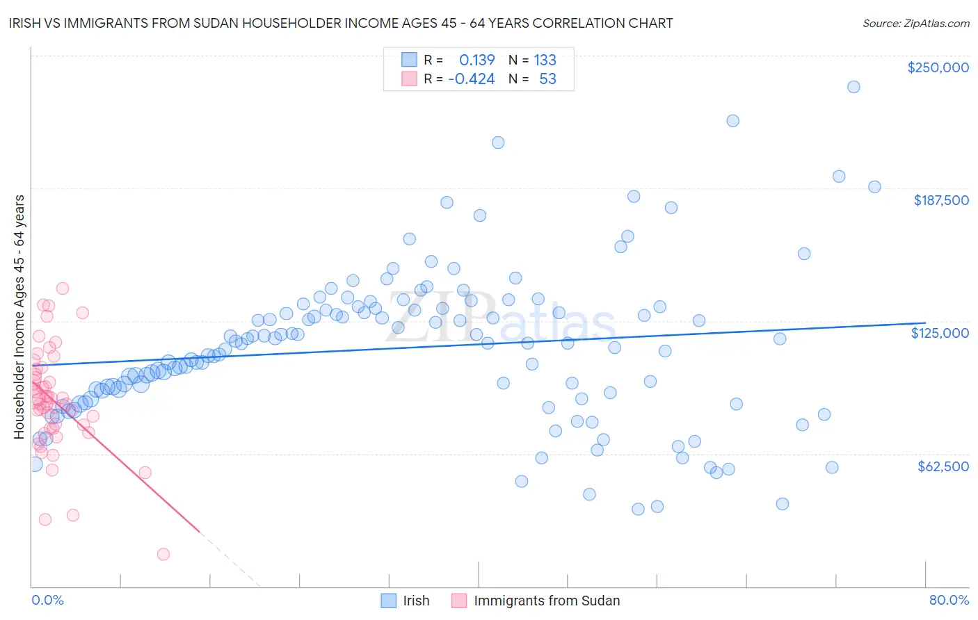 Irish vs Immigrants from Sudan Householder Income Ages 45 - 64 years