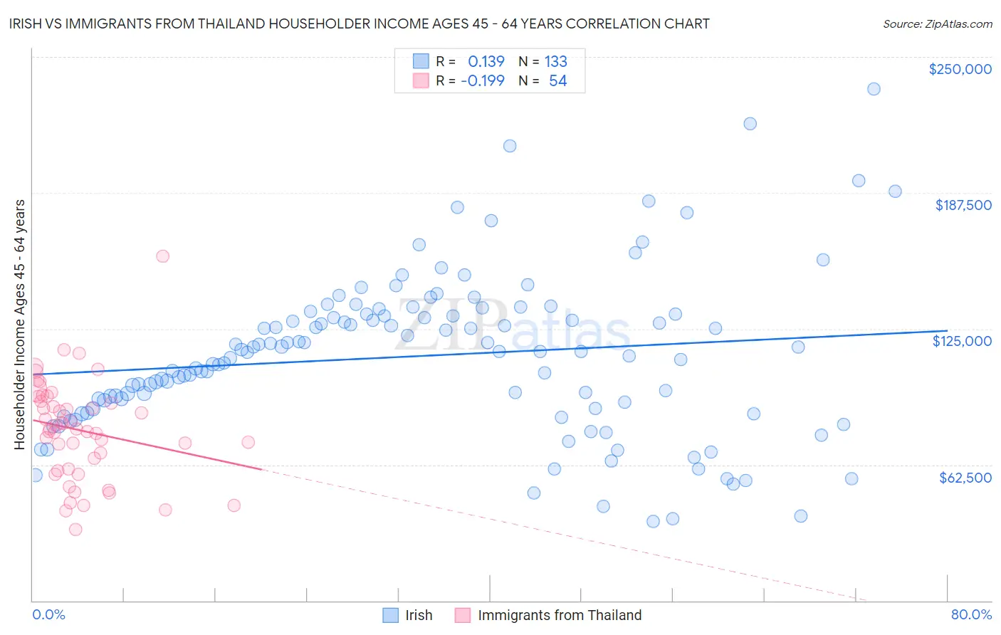 Irish vs Immigrants from Thailand Householder Income Ages 45 - 64 years