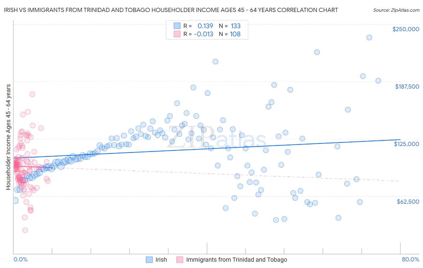 Irish vs Immigrants from Trinidad and Tobago Householder Income Ages 45 - 64 years