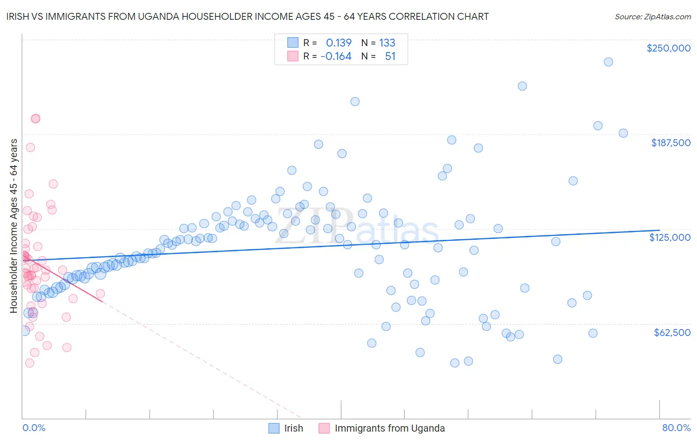 Irish vs Immigrants from Uganda Householder Income Ages 45 - 64 years