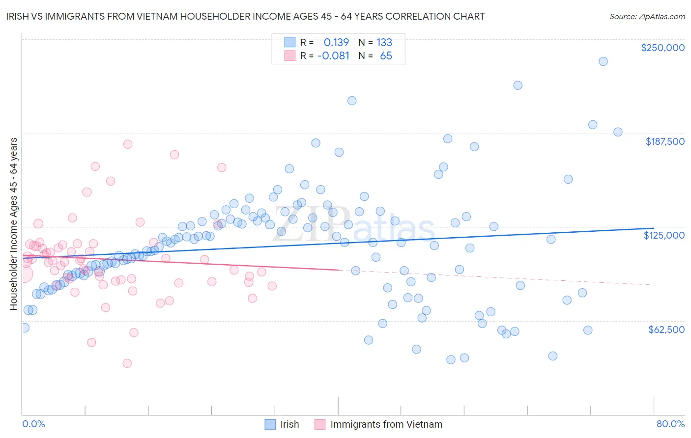 Irish vs Immigrants from Vietnam Householder Income Ages 45 - 64 years