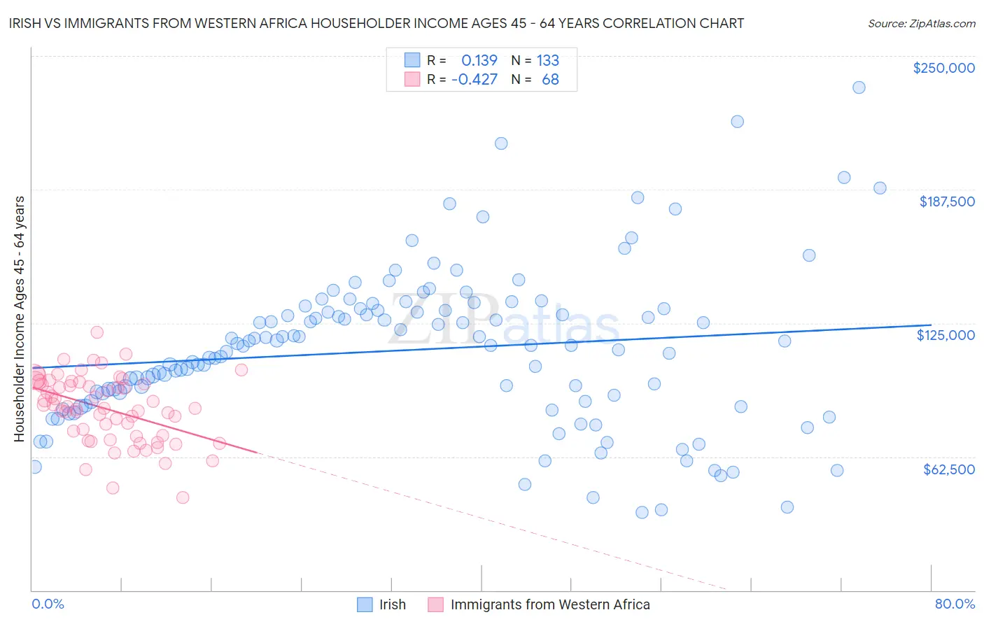 Irish vs Immigrants from Western Africa Householder Income Ages 45 - 64 years