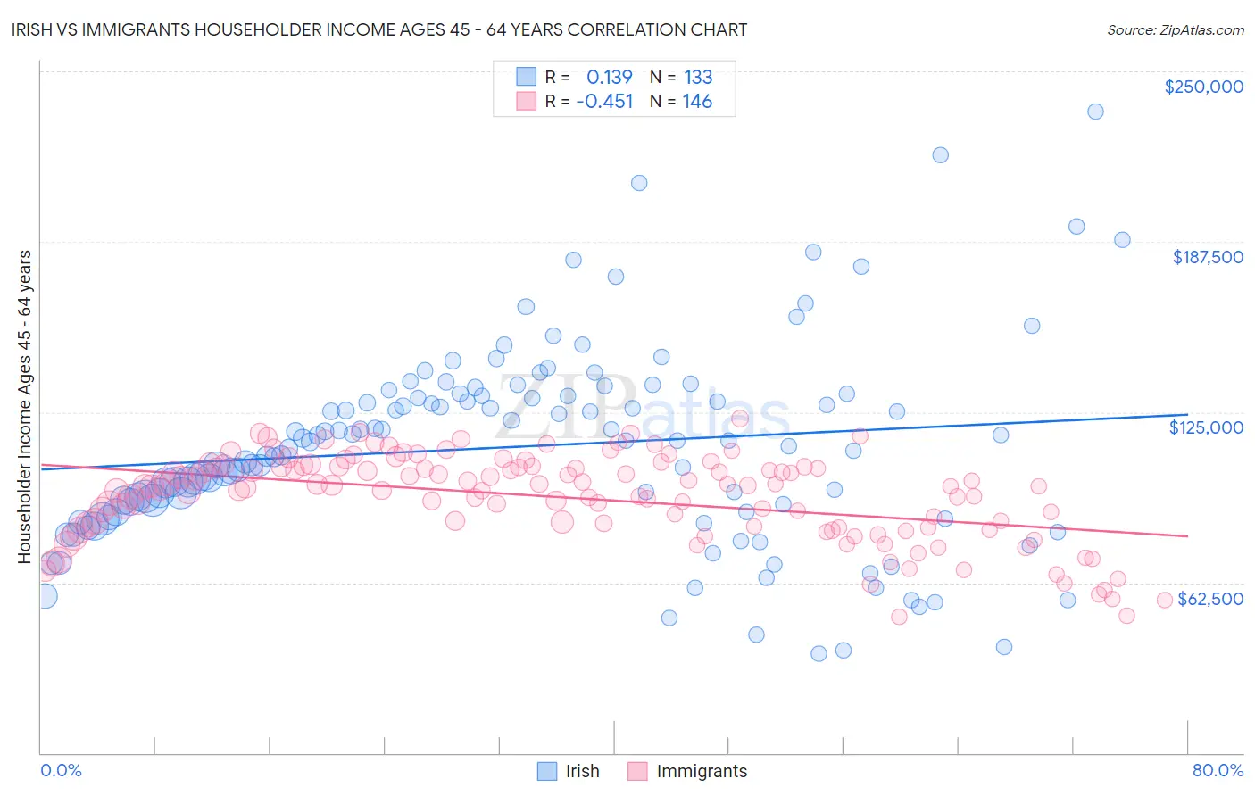 Irish vs Immigrants Householder Income Ages 45 - 64 years
