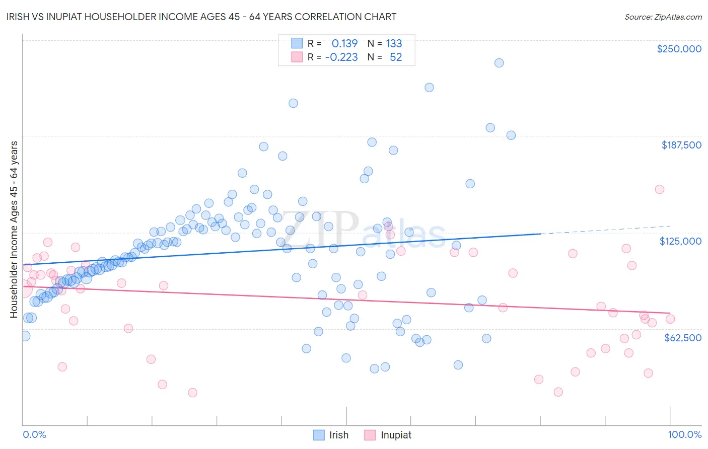 Irish vs Inupiat Householder Income Ages 45 - 64 years