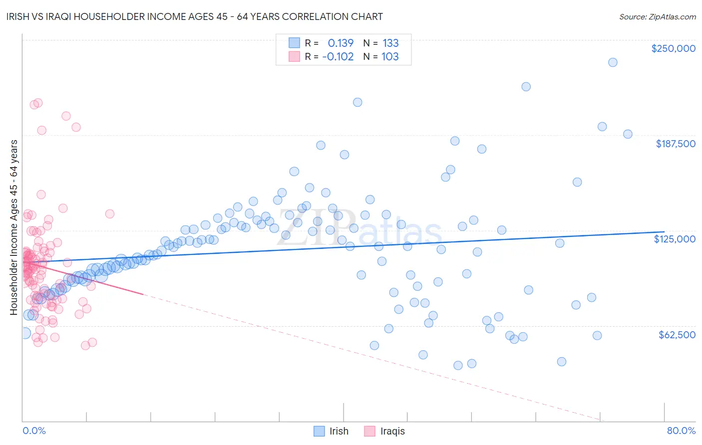 Irish vs Iraqi Householder Income Ages 45 - 64 years