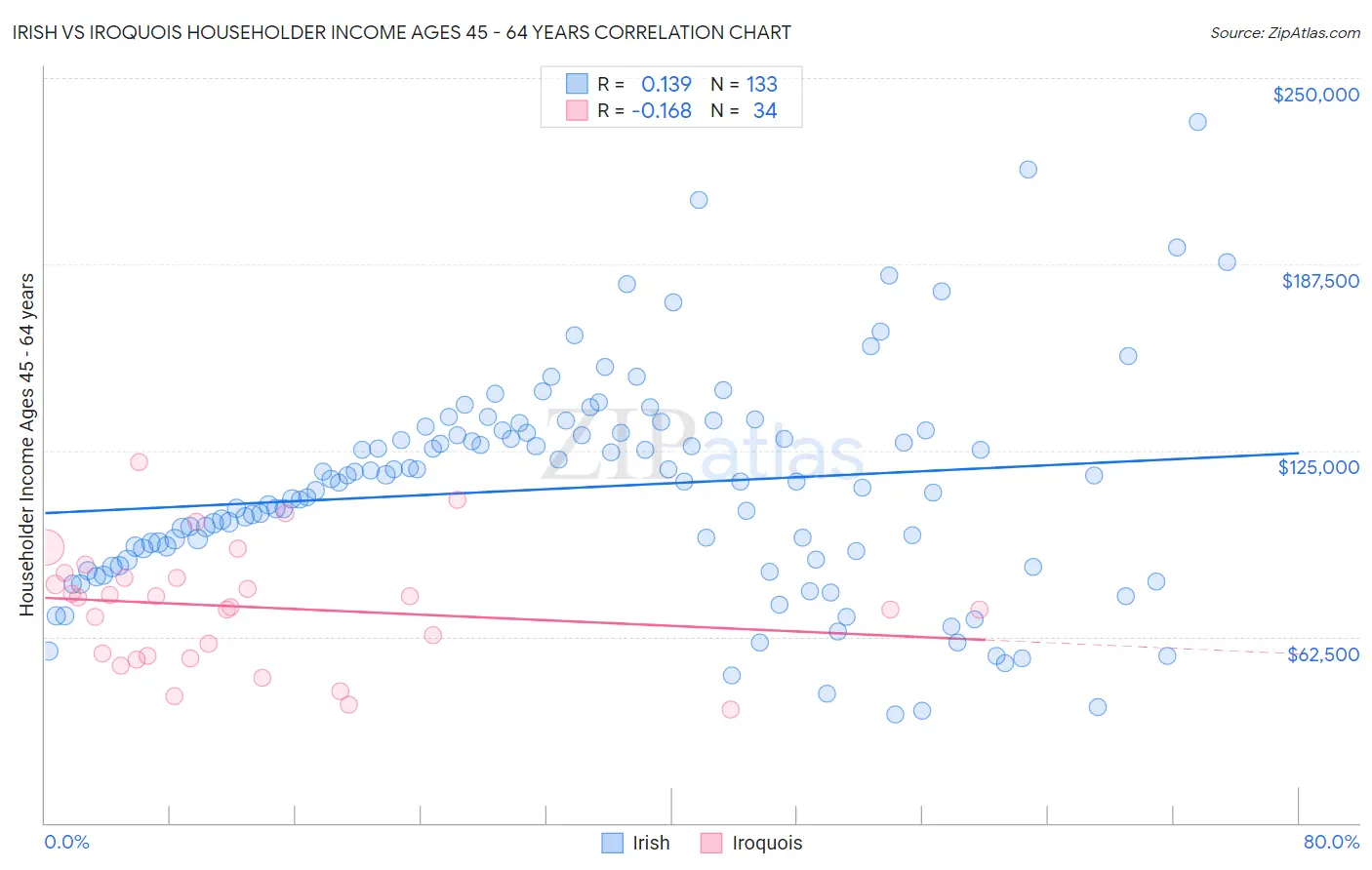 Irish vs Iroquois Householder Income Ages 45 - 64 years