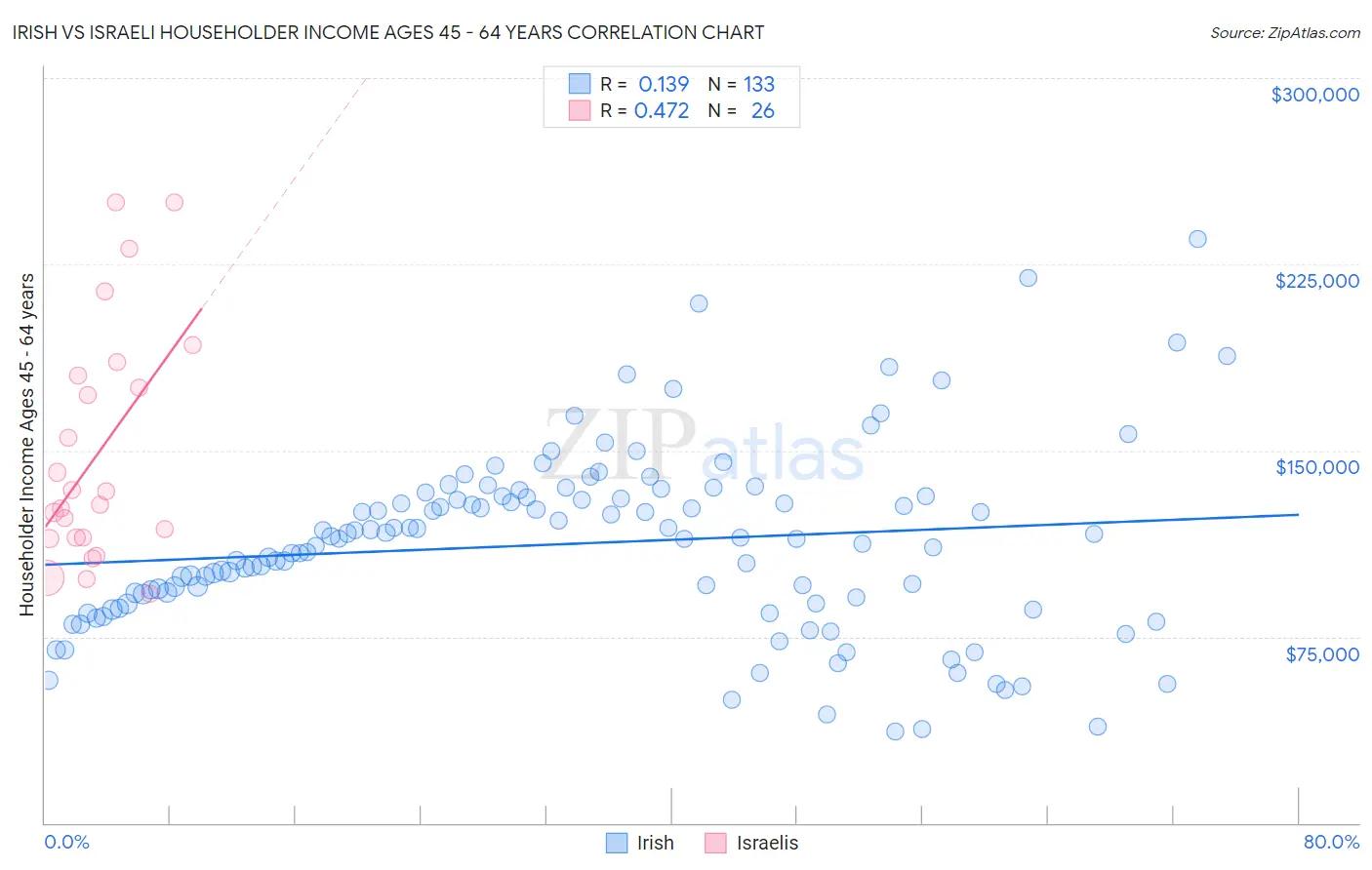 Irish vs Israeli Householder Income Ages 45 - 64 years