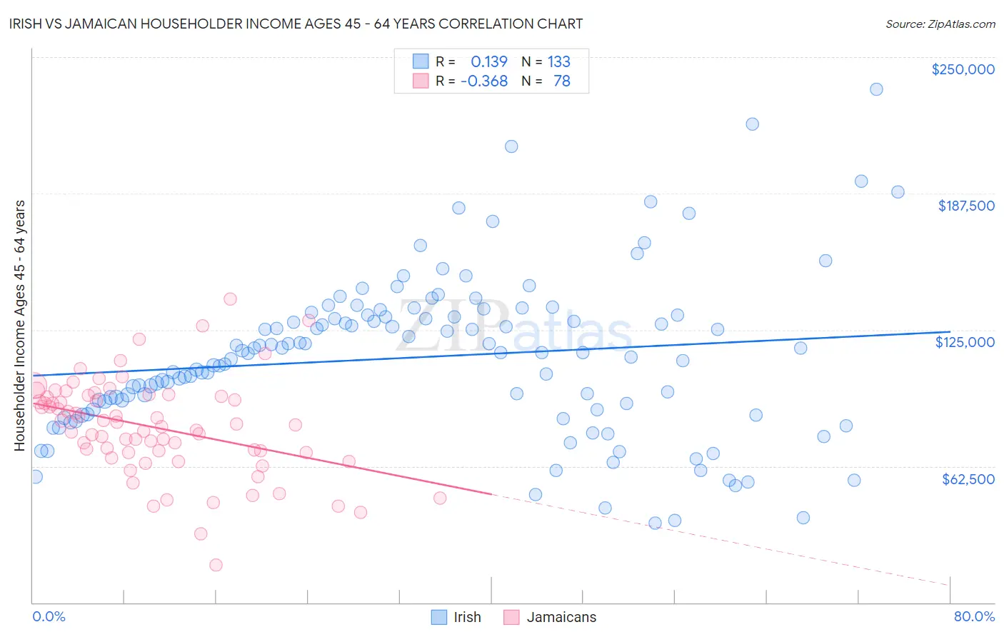 Irish vs Jamaican Householder Income Ages 45 - 64 years